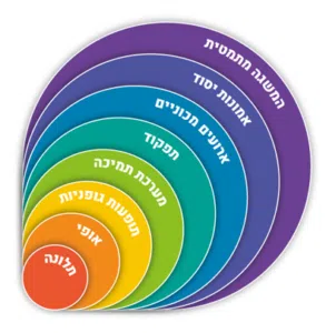 שיטת המודל הרב ממדי להערכה